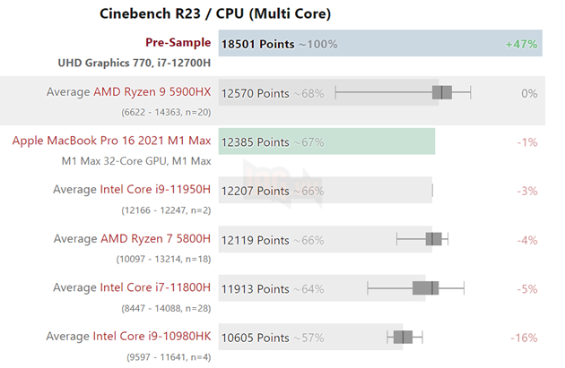 CPU Core i7-12700H vượt mặt hơn 47% so với Ryzen 9 5900HX với điểm chuẩn Cinebench trong thử nghiệm đa luồng 3