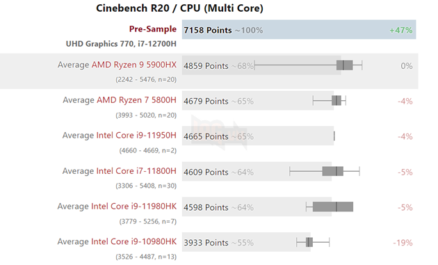 CPU Core i7-12700H vượt mặt hơn 47% so với Ryzen 9 5900HX với điểm chuẩn Cinebench trong thử nghiệm đa luồng 4