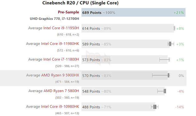 CPU Core i7-12700H vượt mặt hơn 47% so với Ryzen 9 5900HX với điểm chuẩn Cinebench trong thử nghiệm đa luồng 5