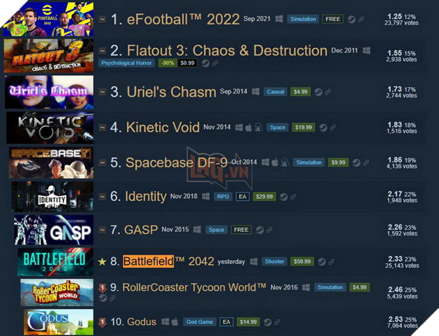 Battlefield 2042 nhận đánh giá tiêu cực ở mọi nền tảng, trở thành Top game tệ nhất lịch sử của Steam 3