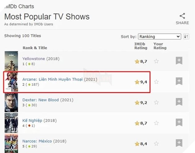 Arcane vẫn giữ nguyên vị trí Top đầu phim thịnh hành nhất trên Netflix sau khi Mùa 1 kết thúc 4
