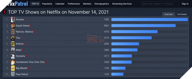 Arcane vẫn giữ nguyên vị trí Top đầu phim thịnh hành nhất trên Netflix sau khi Mùa 1 kết thúc 2
