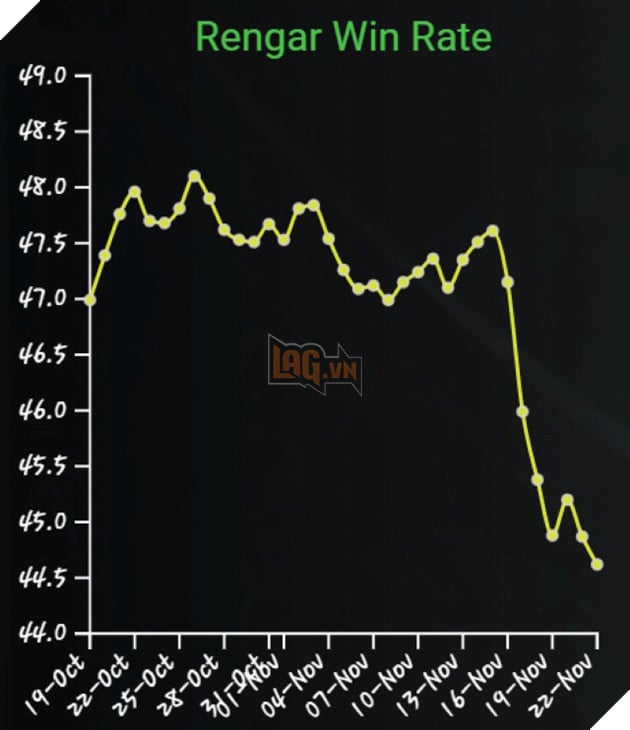 LMHT: Rengar đang giữ tỷ lệ thắng thấp kỷ lục sau khi Tiền Mùa Giải 2022 được cập nhật 2
