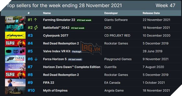 Ra mắt đầy lỗi, Battlefield 2042 bị đánh bại bởi một tựa game mô phỏng trang trại 3