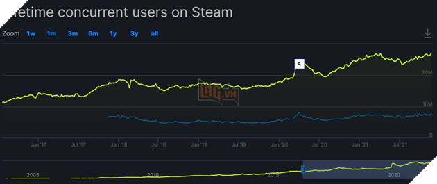 Steam đã phá vỡ kỷ lục người chơi trực tuyến cùng lúc, với 27,3 triệu người dùng 2