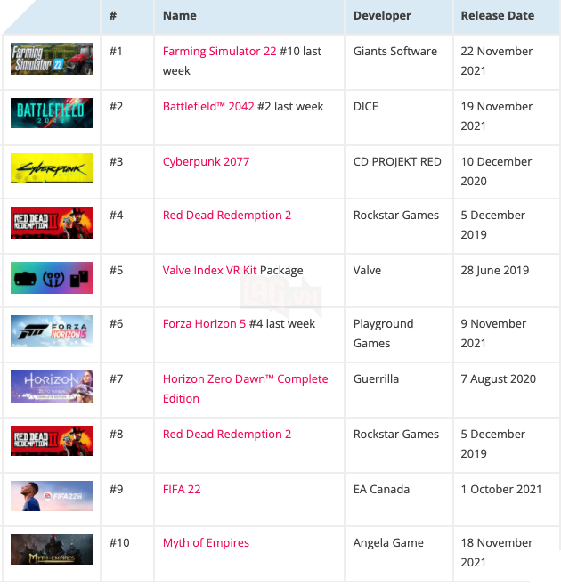 Steam đã phá vỡ kỷ lục người chơi trực tuyến cùng lúc, với 27,3 triệu người dùng 3