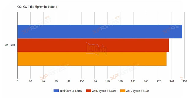 Rò rỉ điểm chuẩn CPU Intel Core i3-12100, nhanh hơn dòng Ryzen 3 của AMD 11