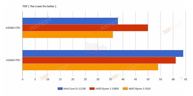 Rò rỉ điểm chuẩn CPU Intel Core i3-12100, nhanh hơn dòng Ryzen 3 của AMD 12