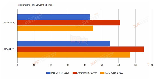 Rò rỉ điểm chuẩn CPU Intel Core i3-12100, nhanh hơn dòng Ryzen 3 của AMD 13