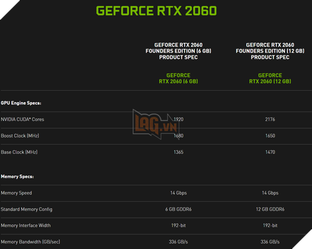 NVIDIA xác nhận GeForce RTX 2060 12 GB - Sẽ có GPU Turing, 2176 lõi và 185W TDP 2