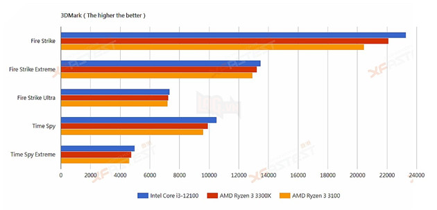 Rò rỉ điểm chuẩn CPU Intel Core i3-12100, nhanh hơn dòng Ryzen 3 của AMD 4