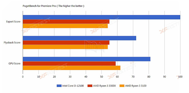 Rò rỉ điểm chuẩn CPU Intel Core i3-12100, nhanh hơn dòng Ryzen 3 của AMD 5