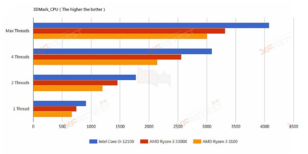 Rò rỉ điểm chuẩn CPU Intel Core i3-12100, nhanh hơn dòng Ryzen 3 của AMD 6