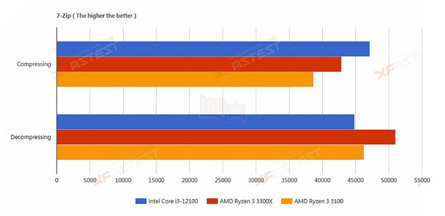 Rò rỉ điểm chuẩn CPU Intel Core i3-12100, nhanh hơn dòng Ryzen 3 của AMD 7