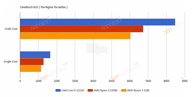 Rò rỉ điểm chuẩn CPU Intel Core i3-12100, nhanh hơn dòng Ryzen 3 của AMD 8