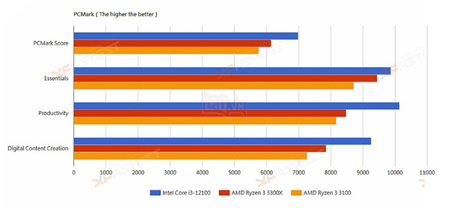 Rò rỉ điểm chuẩn CPU Intel Core i3-12100, nhanh hơn dòng Ryzen 3 của AMD 9