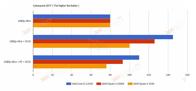 Rò rỉ điểm chuẩn CPU Intel Core i3-12100, nhanh hơn dòng Ryzen 3 của AMD 10
