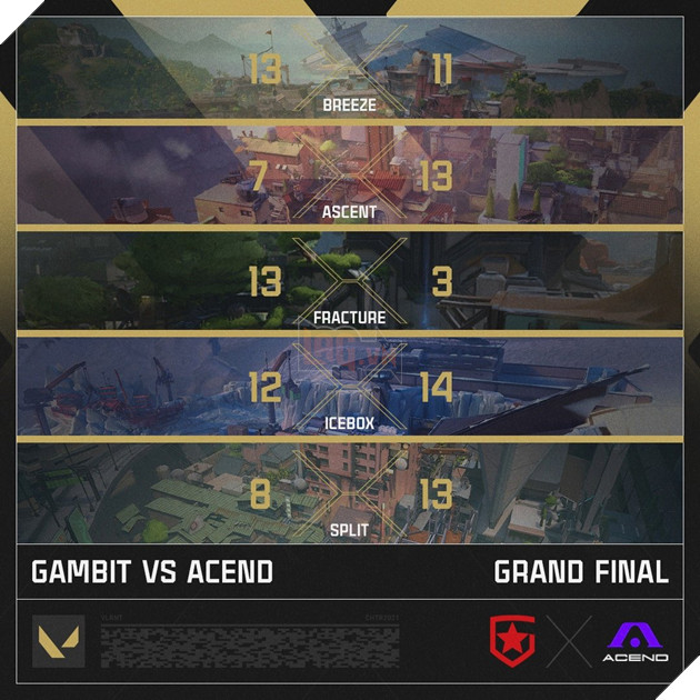 Ascend chiến thắng CKTG Valorant mùa 1 sau màn đối đầu nghẹt thở trước Gambit 4