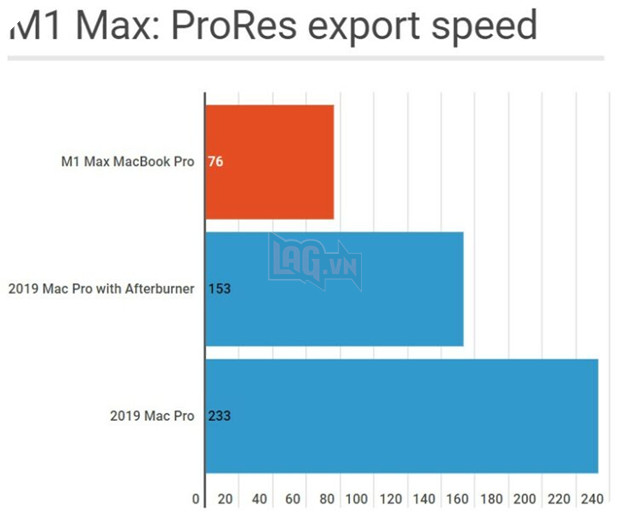 M1 Max MacBook Pro nhanh hơn ba lần so với Mac Pro 2019 trong ProRes Benchmark 2