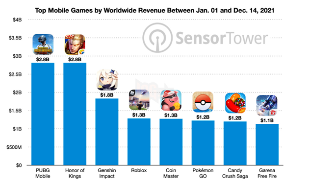 8 tựa game mobile có doanh thu vượt mức 1 tỉ đô la Mỹ trong 2021 2