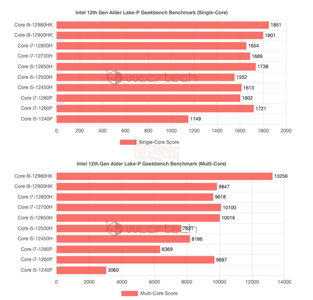 CPU laptop Alder Lake-P thế hệ thứ 12 bị rò rỉ và điểm chuẩn trên Geekbench 13