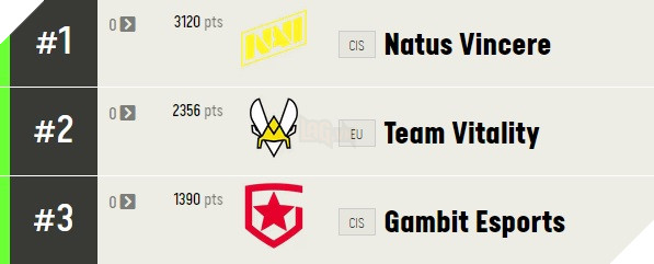 Danh sách các đội tuyển tham dự giải đấu CS:GO IEM Katowice 2022 3