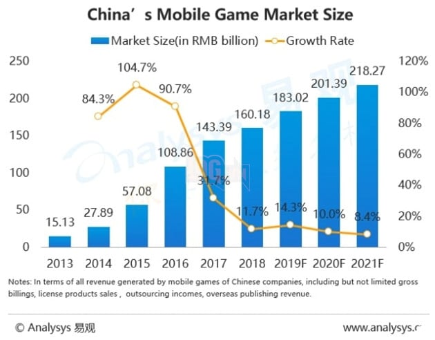 Sự phát triển của ngành công nghiệp game Trung Quốc sẽ suy giảm nghiêm trọng vào năm 2021 2