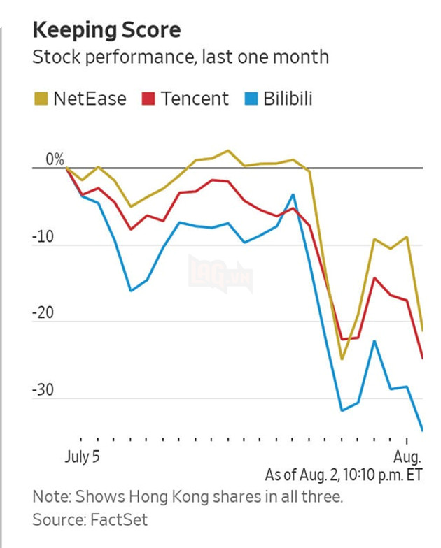 Sự phát triển của ngành công nghiệp game Trung Quốc suy giảm trầm trọng trong năm 2021 4