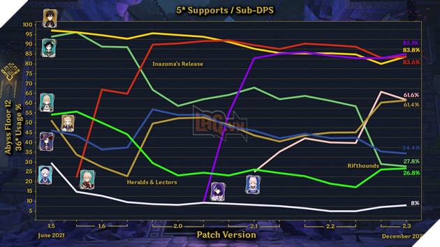 Genshin Impact: Tổng quát sức mạnh các nhân vật sát thương và hỗ trợ trong năm 2021 2