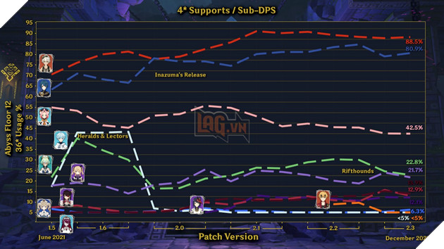 Genshin Impact: Tổng quát sức mạnh các nhân vật sát thương và hỗ trợ trong năm 2021 3