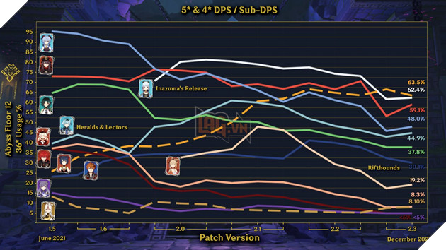Genshin Impact: Tổng quát sức mạnh các nhân vật sát thương và hỗ trợ trong năm 2021