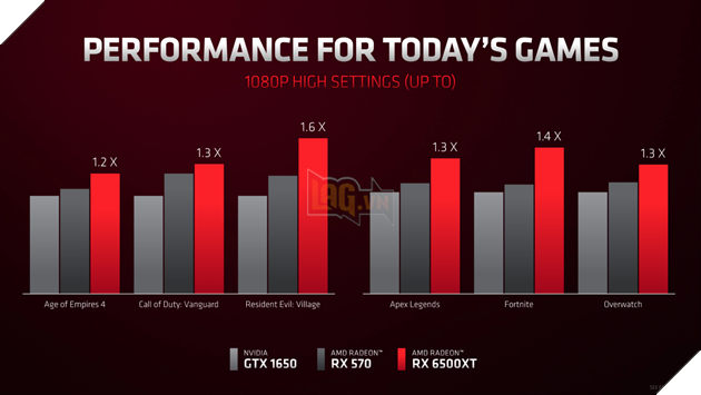 AMD ra mắt card đồ họa Radeon RX 6500 XT, 6nm RDNA2; Radeon RX 6850M XT & RX 6000S 6nm cho dòng laptop 7
