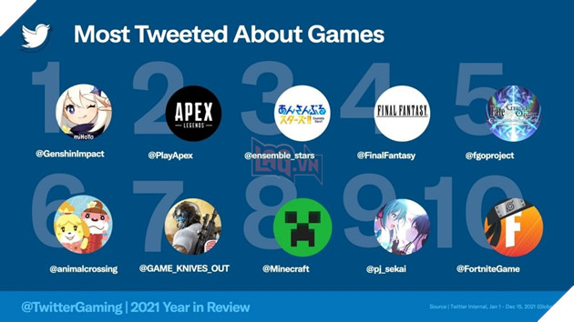 Twitter công bố danh sách những tựa game được bàn tán nhiều nhất trên nền tảng MXH này 2