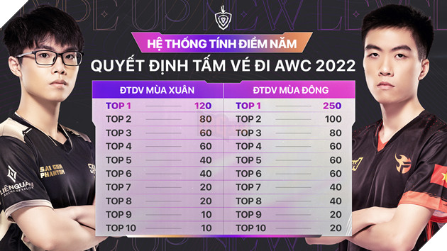 Liên Quân Mobile công bố hệ thống tính điểm hoàn toàn mới, cực kì có lợi cho nhà vô địch ĐTDV mùa Đông 2