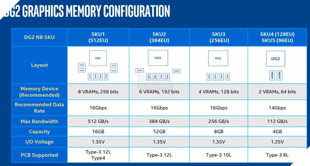 Dòng GPU di động Intel Arc Alchemist bị rò rỉ: Năm phiên bản với tối đa 4096 lõi và bộ nhớ GDDR6 16 GB 2