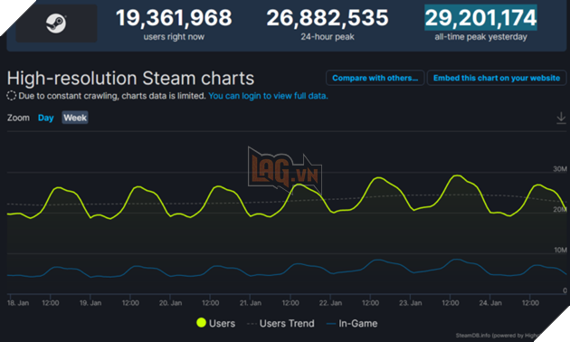 Steam phá vỡ kỷ lục người chơi cùng lúc lần thứ ba trong tháng 2