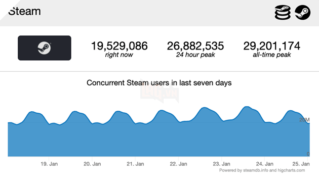 Steam phá vỡ kỷ lục người chơi cùng lúc lần thứ ba trong tháng 3