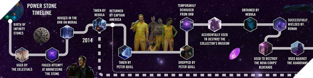 Marvel công bố dòng thời gian chính thức của Viên đá Sức mạnh trong MCU