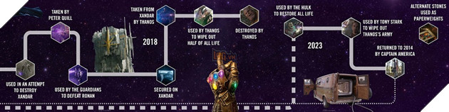 Marvel công bố dòng thời gian chính thức của Viên đá Sức mạnh trong MCU 2