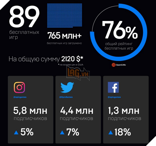 Epic Games Store công bố số lượng người dùng tăng vượt bậc trong năm 2021 2