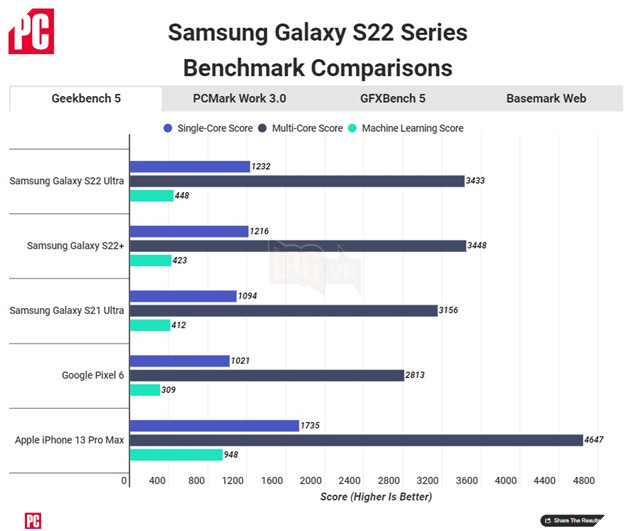 Benchmarks: Samsung tiết lộ điểm chuẩn trên Galaxy S22 Ultra thua xa iPhone 13 2