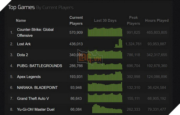 Lost Ark vượt ngưỡng 1.3 triệu người dùng cùng lúc chỉ trong 24 giờ, trở thành tựa game Top 2 của Steam 3