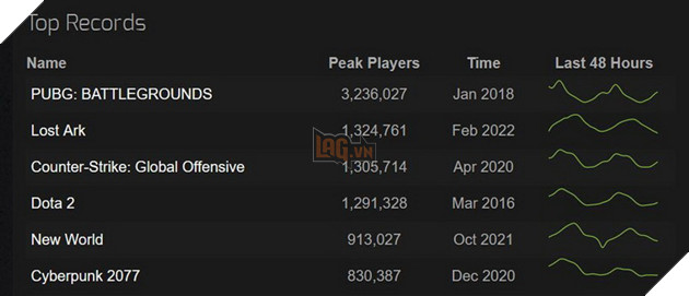 Lost Ark vượt ngưỡng 1.3 triệu người dùng cùng lúc chỉ trong 24 giờ, trở thành tựa game Top 2 của Steam 2