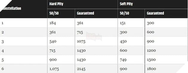 Genshin Impact: Game thủ cần chi bao nhiêu tiền để có được một nhân vật 5 sao Cung Mệnh 6? 5