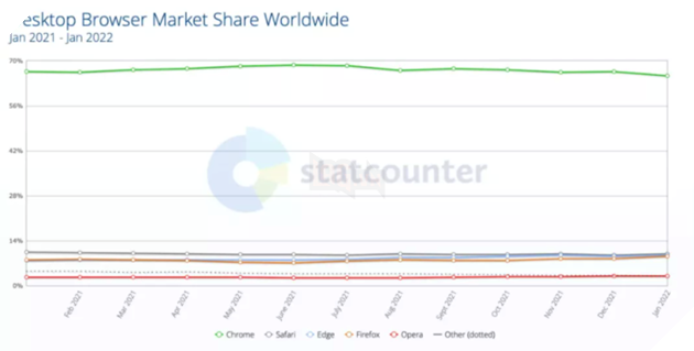 Safari có thể sẽ mất vị trí trình duyệt phổ biến thứ hai trên máy tính để bàn 2