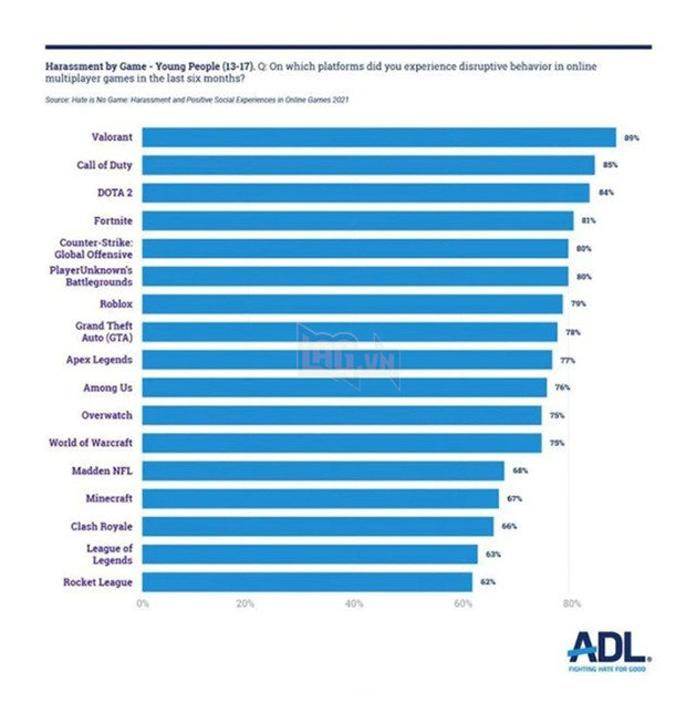 Điểm mặt 10 tựa game có nhiều game thủ toxic, phá game nhất, bất ngờ LMHT lại nằm chót bảng 3