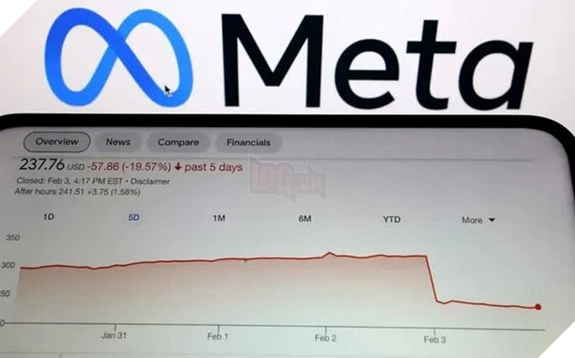 Dự án Metaverse của Facebook đang lỗ cực nặng, bay màu hơn 500 tỷ USD