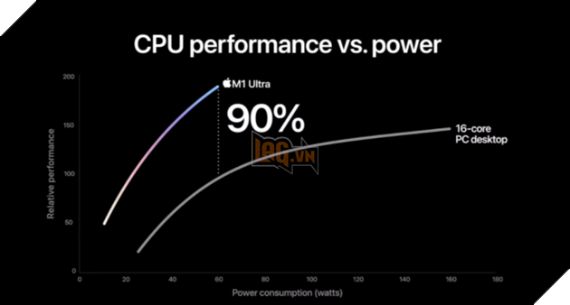 Apple ra mắt Mac Studio, một máy tính để bàn mới được hỗ trợ bởi M1 Ultra SoC khủng  3