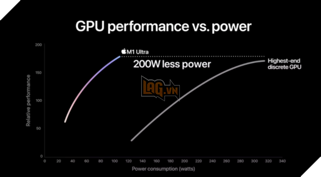 Apple ra mắt Mac Studio, một máy tính để bàn mới được hỗ trợ bởi M1 Ultra SoC khủng  4