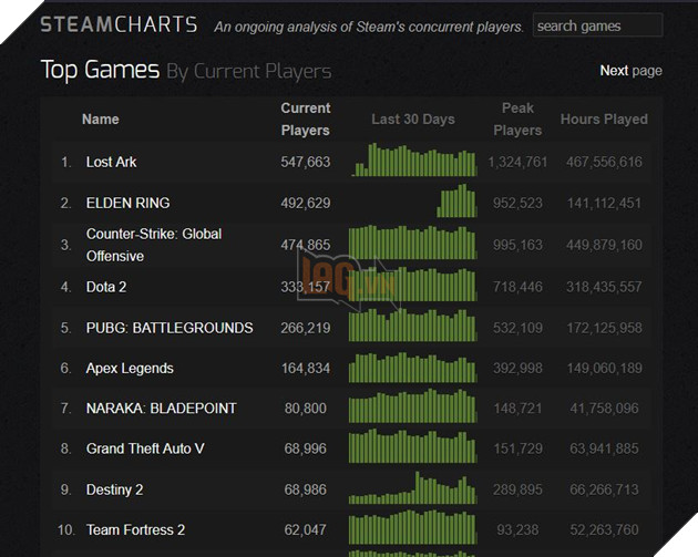 Lost Ark cán mốc 20 triệu người chơi, trở thành một trong các game online thịnh hành nhất năm 2022 2